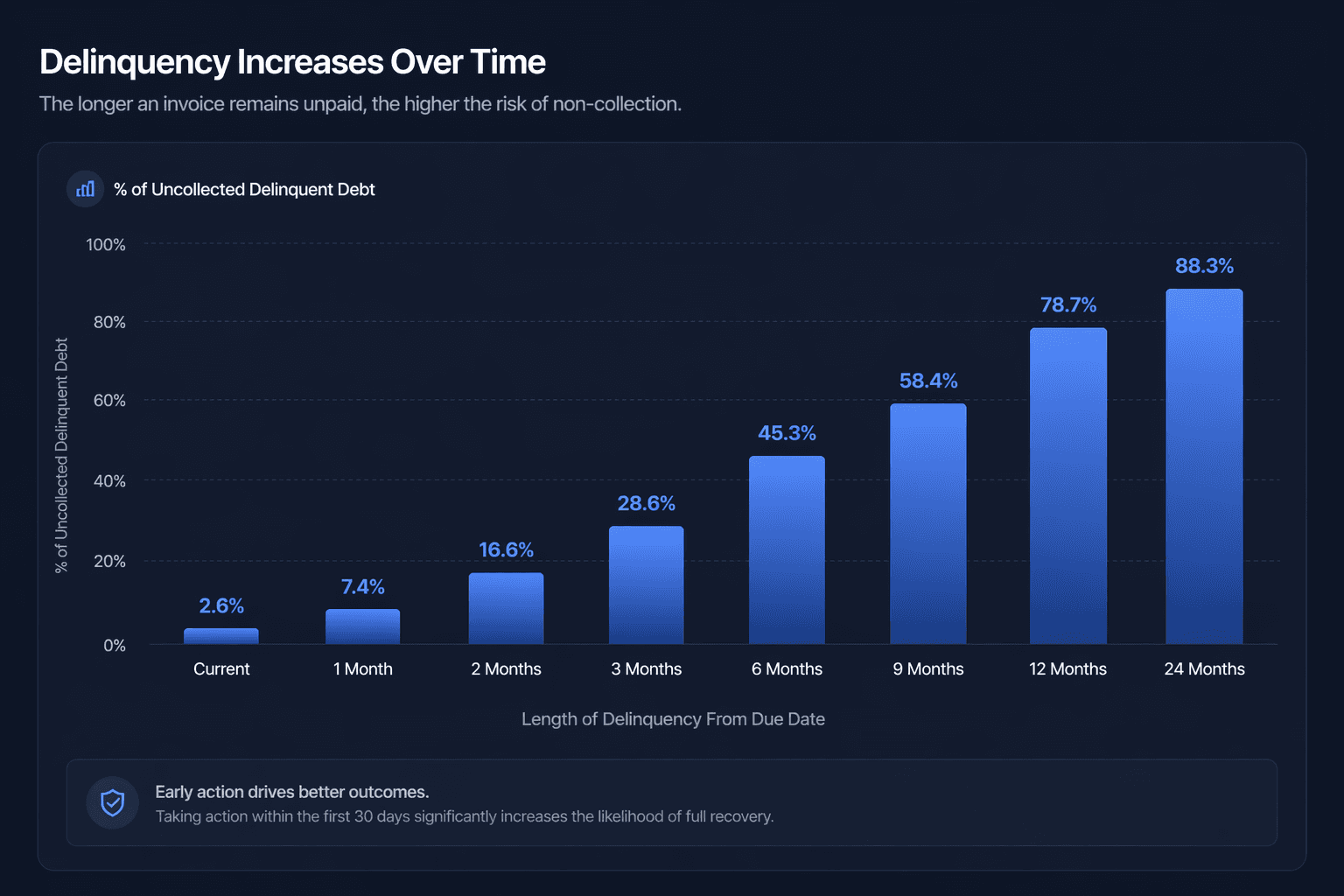 Bar chart of uncollected delinquent debt by account age — 2.6% at current, 7.4% at 1 month, 28.6% at 3 months, 45.3% at 6 months, 78.7% at 12 months, and 88.3% at 24 months past due